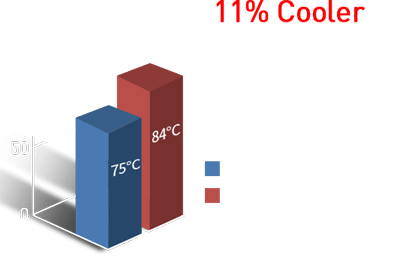Charts and numbers to show difference between MSI cooling solution and reference cooling solution   